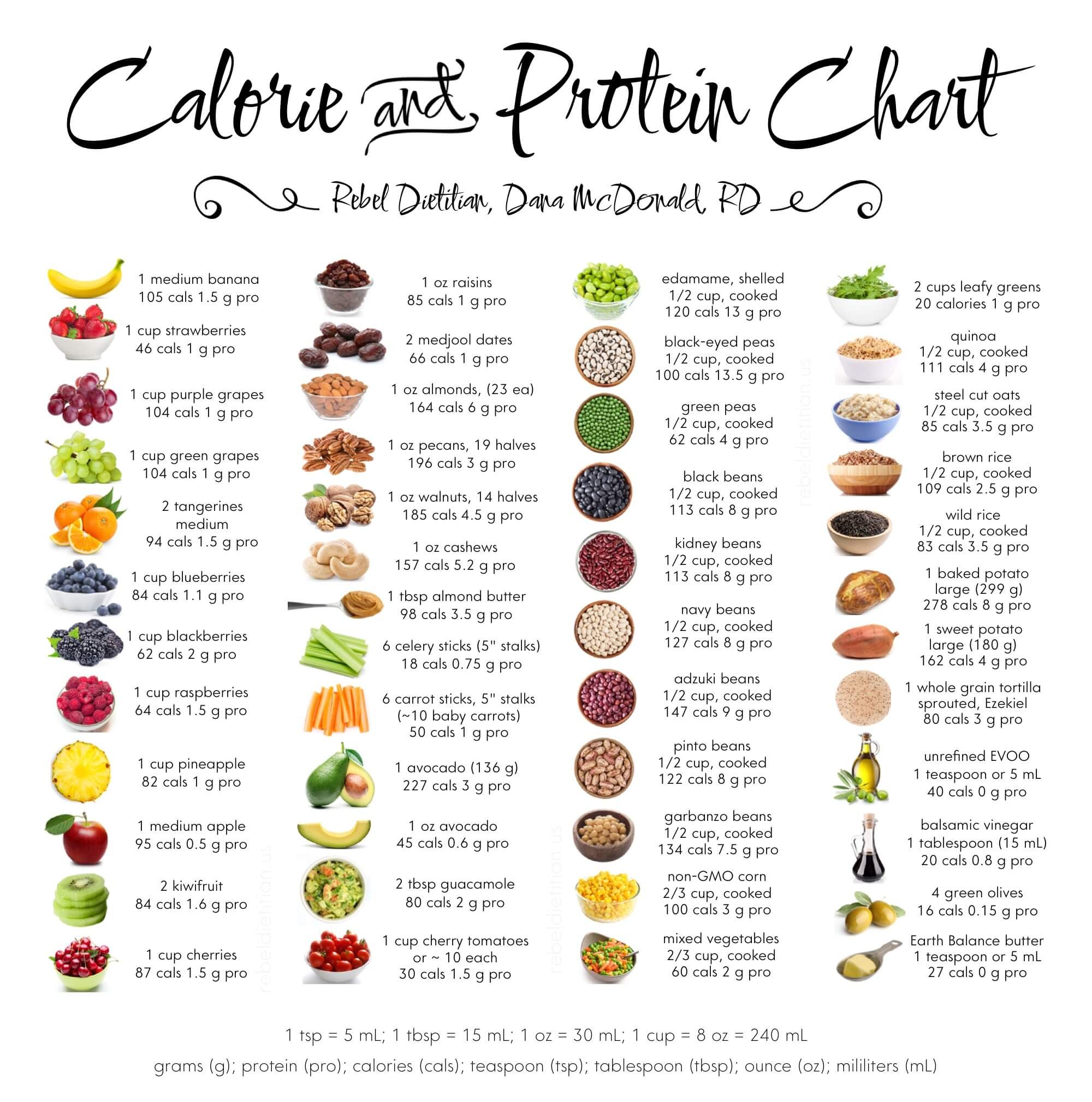 Calories in some Plant Foods
