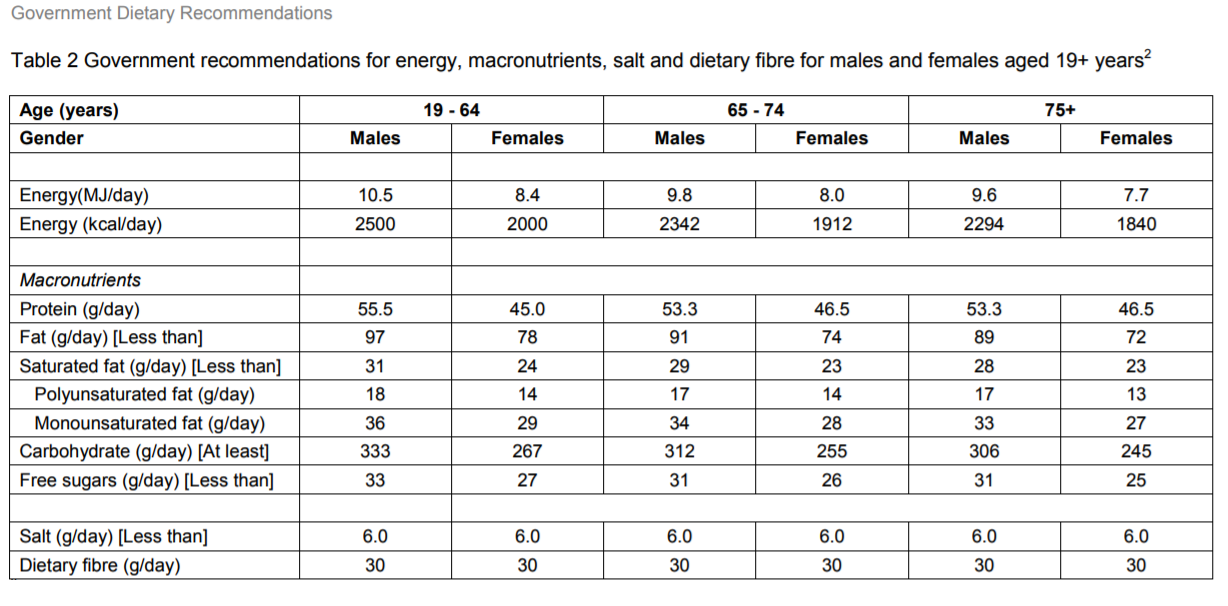 UK Government Dietary Recommendations over 18 years