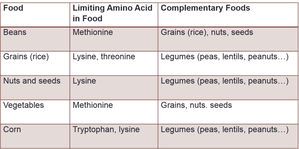 Limiting Amino Acids